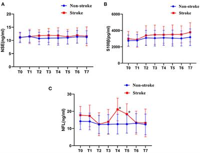 Neurofilament Light Chain Protein Is a Predictive Biomarker for Stroke After Surgical Repair for Acute Type A Aortic Dissection